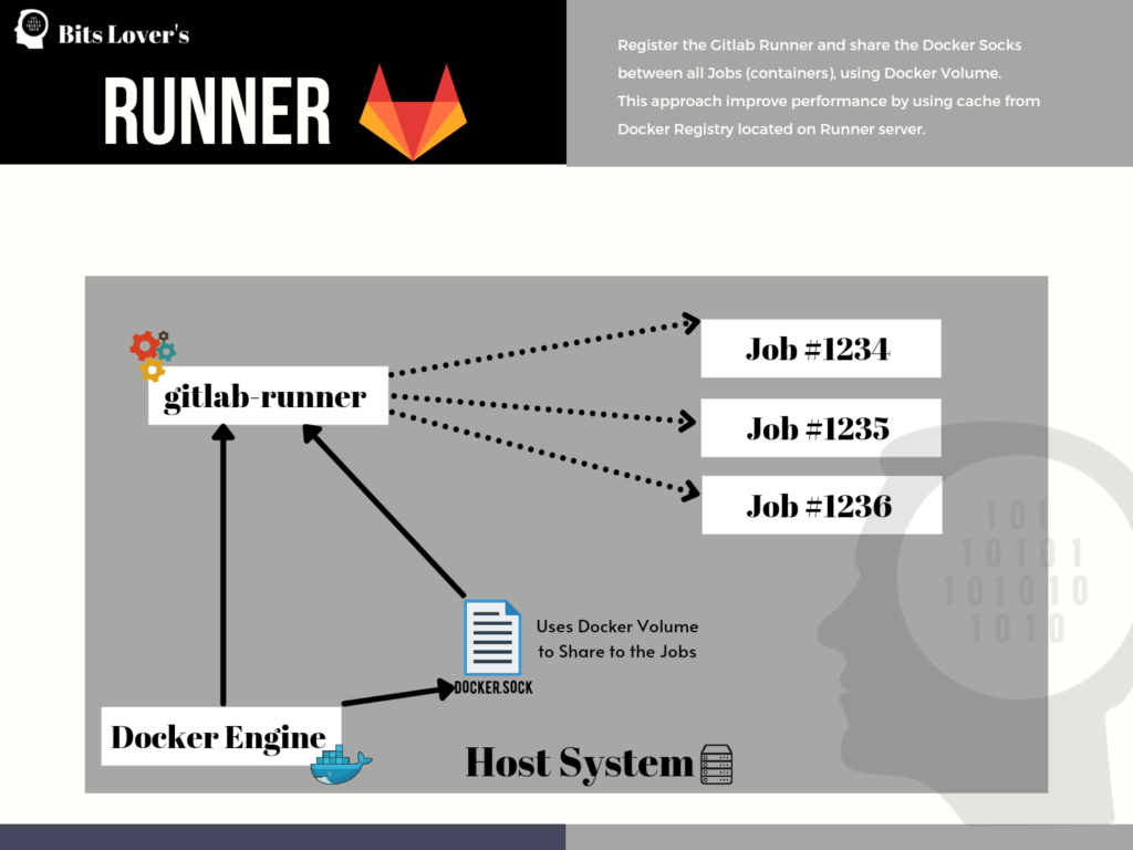 Build Docker Image on Gitlab using cache on Runner server. The best approach to build docker-in-docker.