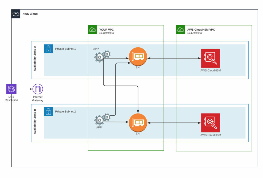 The CloudHSM on multi-AZ cluster for high availability