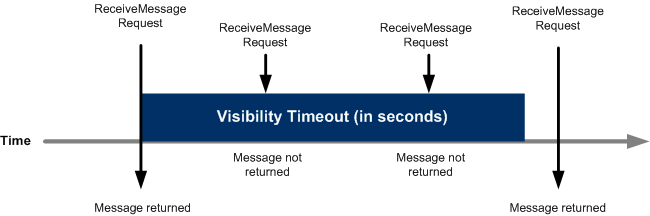 sqs visibility timeout