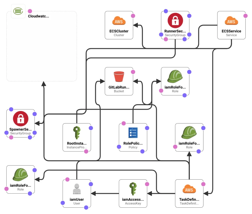 The diagram from the Cloud Formation, that creates all resources needed to deploy a Gitlab Runner on AWS Fargate.