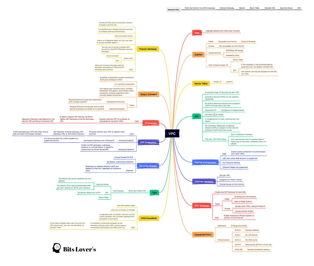 AWS Mind Map VPC Preview