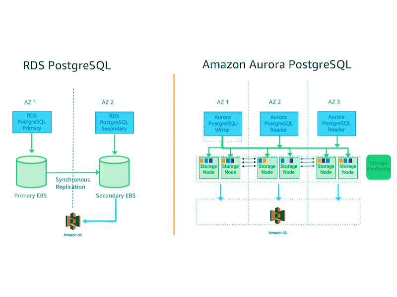 Amazon RDS for PostgreSQL and Amazon Aurora PostgreSQL is managed database services offering a high-performance, scalable, and reliable way to store and manage your data. However, there are some critical differences between the two services.