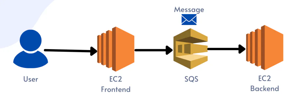 SQS Dead Letter Queue [Complete Guide] | Bits Lovers' - Cloud Computing ...