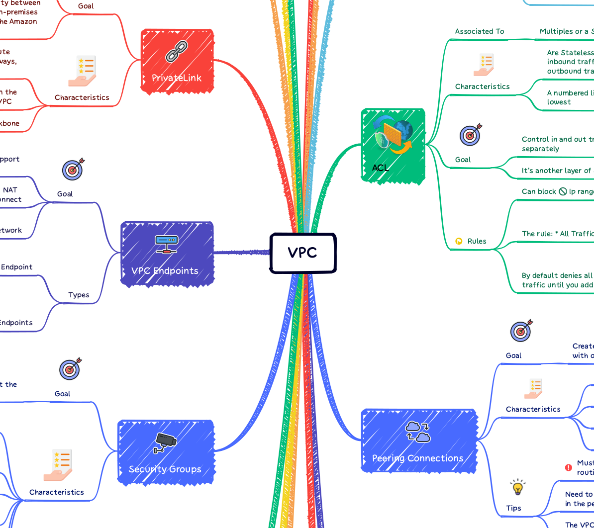 AWS Mind Map