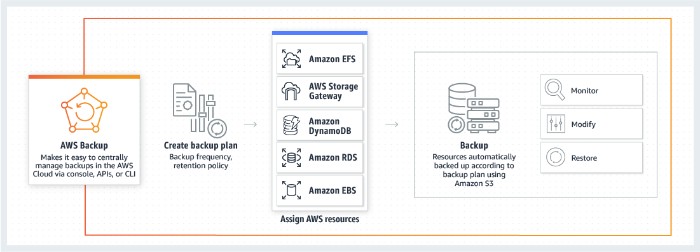 AWS Backup