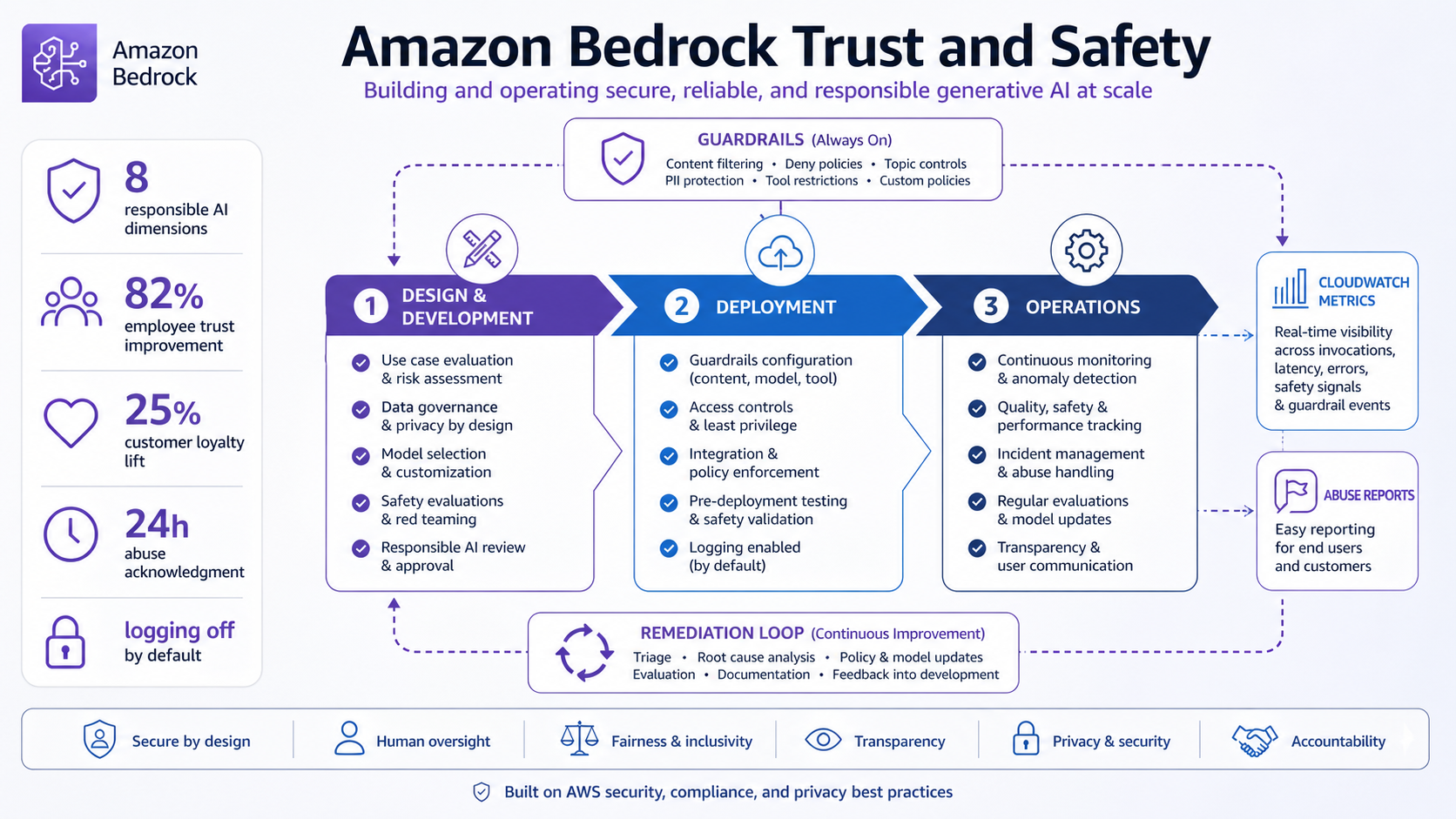Amazon Bedrock trust and safety lifecycle infographic