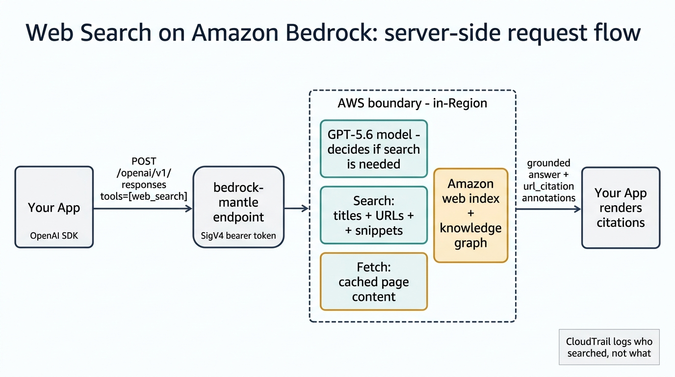 Web Search on Amazon Bedrock server-side request flow, showing the Responses API call to the bedrock-mantle endpoint, in-Region search and fetch against Amazon's web index and knowledge graph, and the grounded response with url_citation annotations