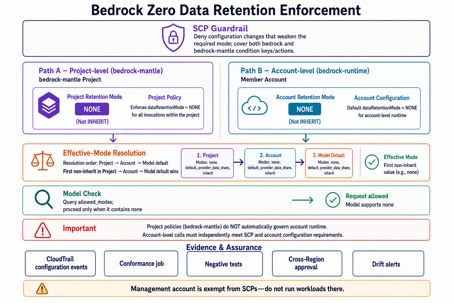 Bedrock zero-data-retention enforcement across project and account runtime paths