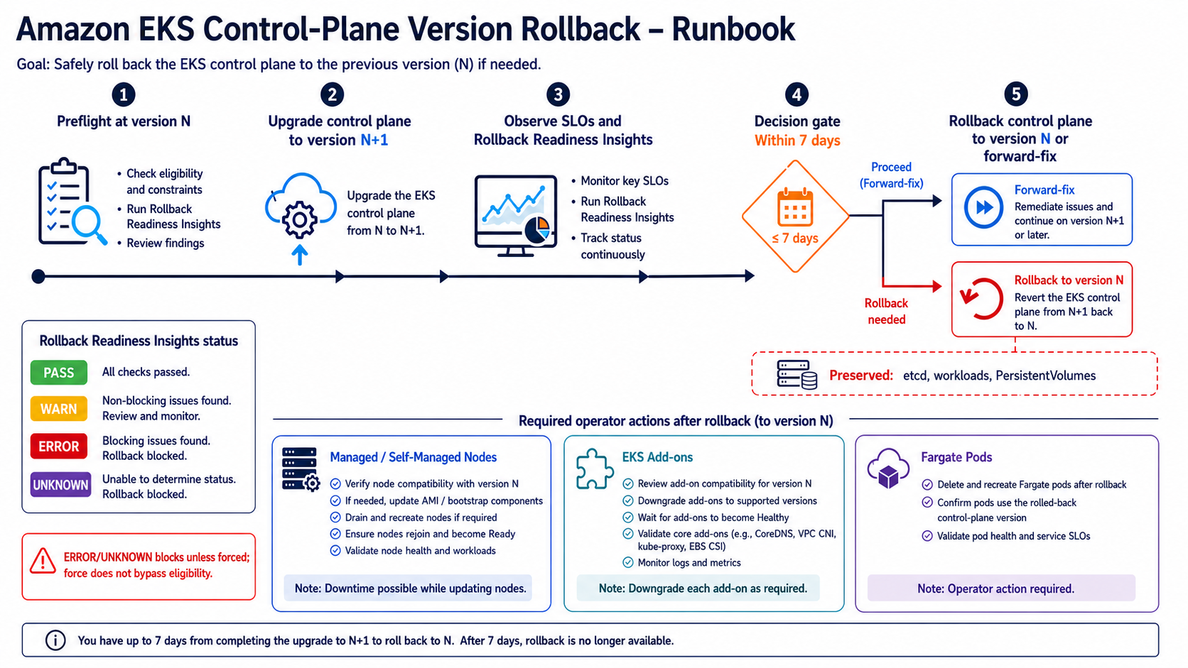 EKS control-plane upgrade, seven-day rollback decision, and required data-plane reconciliation