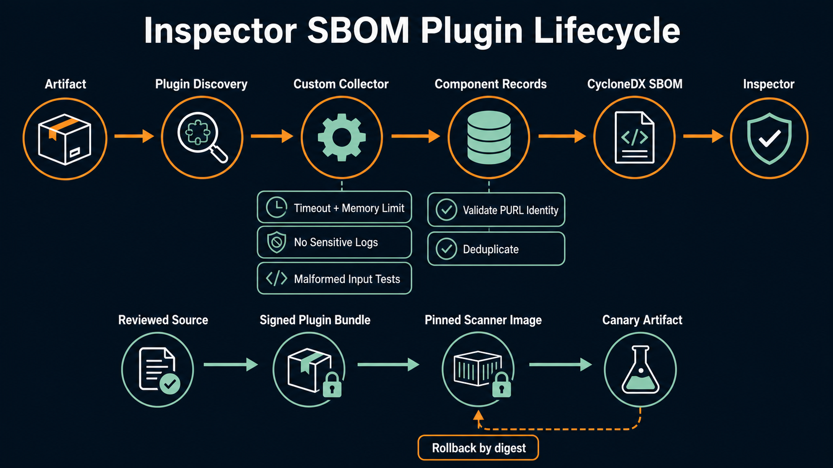 Inspector SBOM Generator plugin discovery, collection, test, and release flow