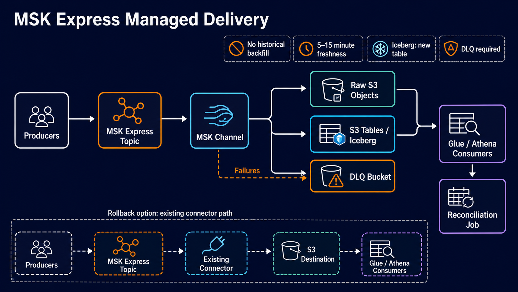 Amazon MSK Express Channel delivery to S3 objects or S3 Tables Iceberg