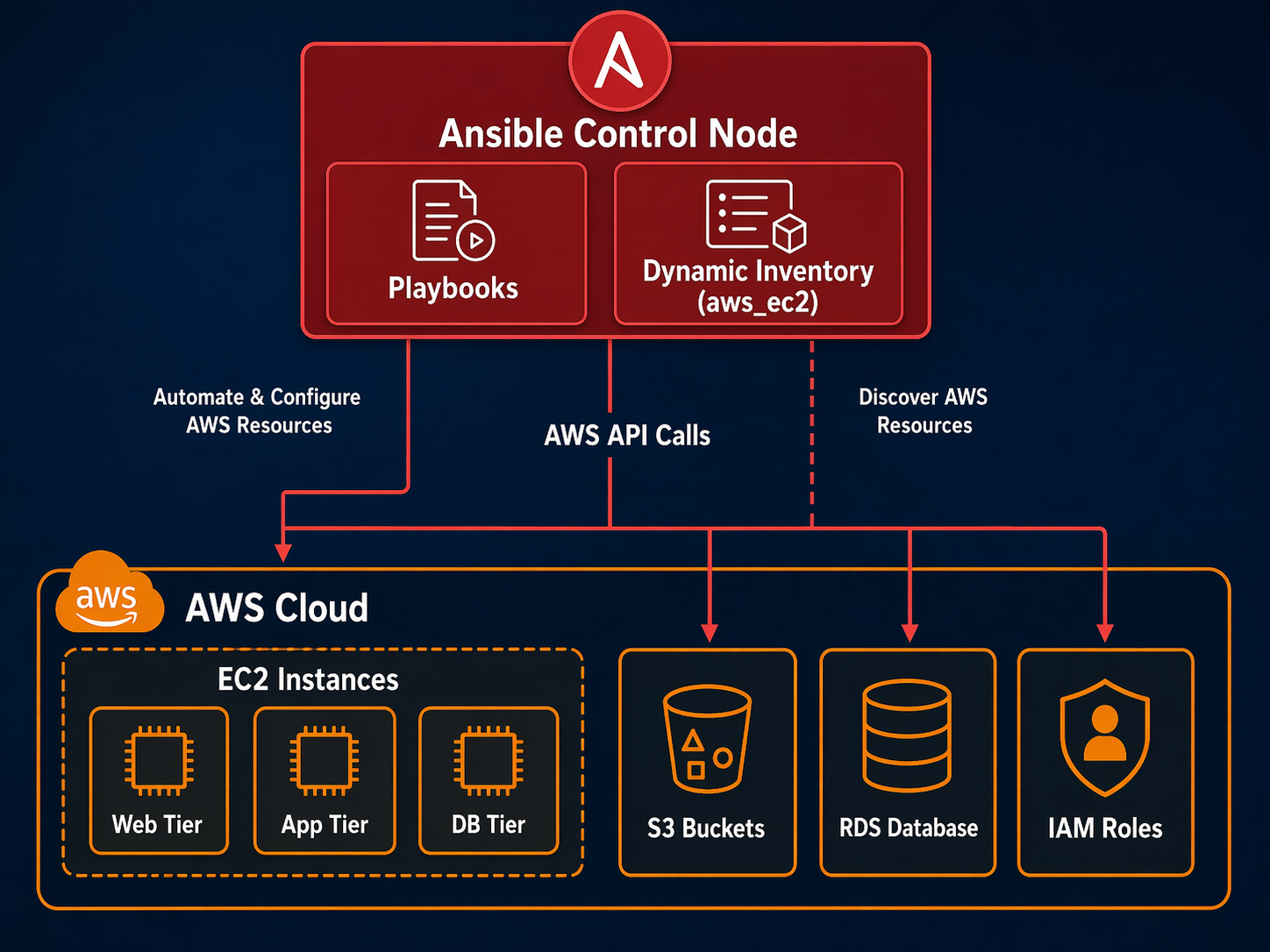 Ansible + AWS Architecture Workflow