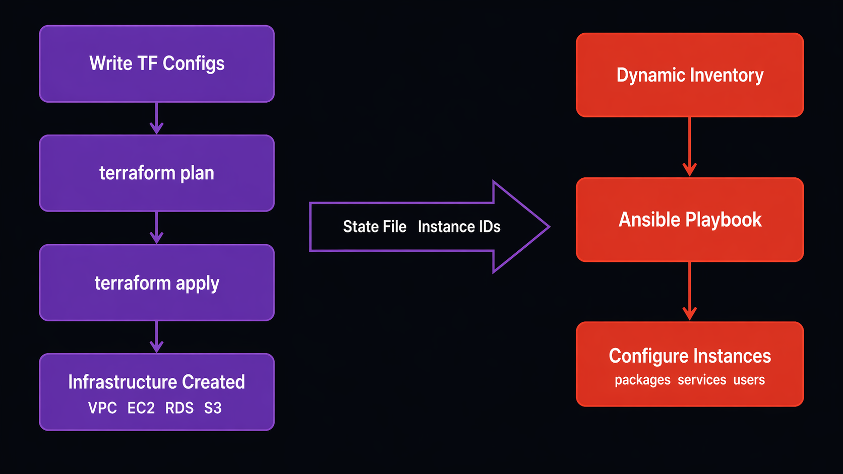 Ansible Terraform Handoff Workflow