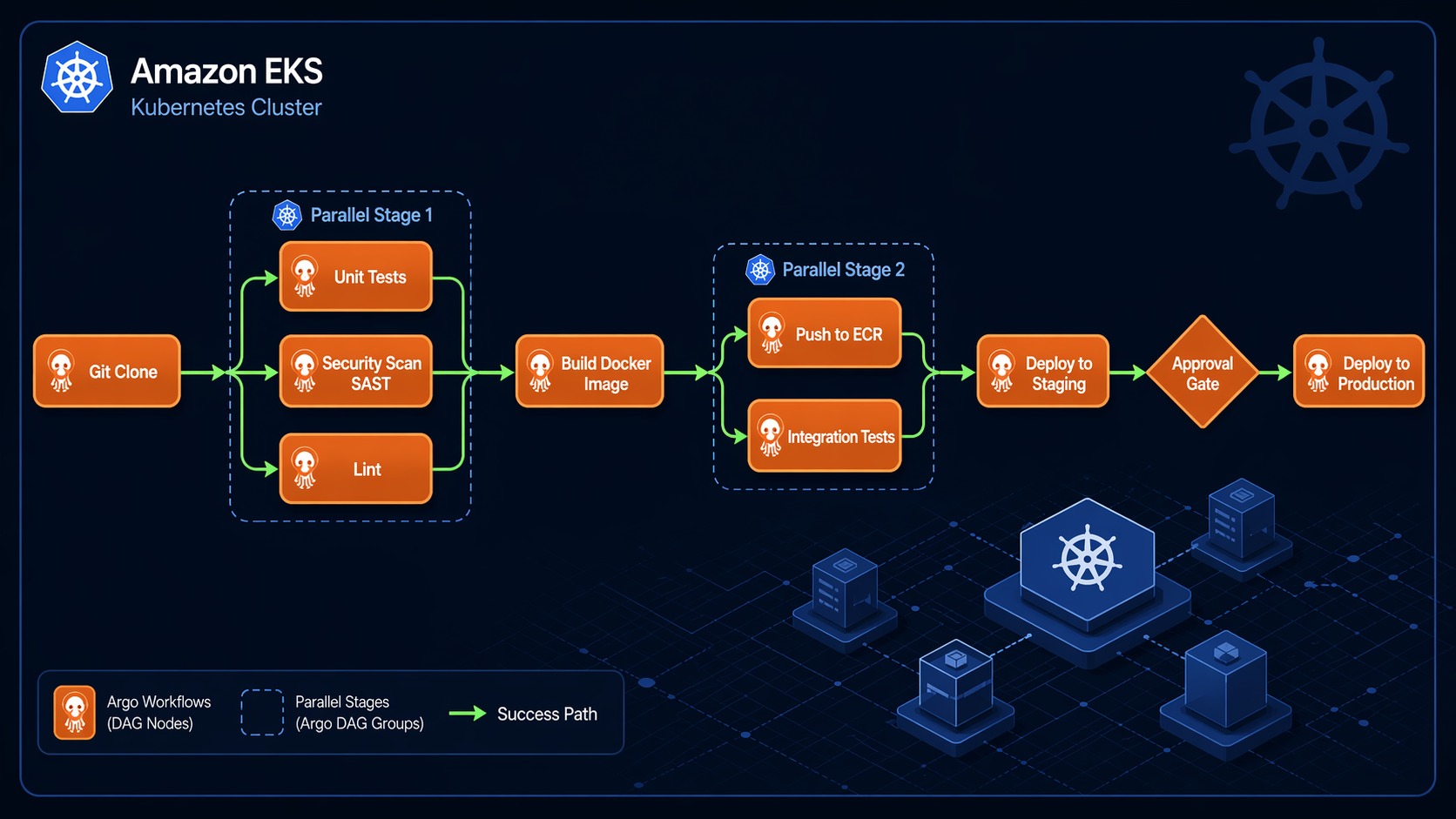 Argo Workflows DAG-Based CI/CD Pipeline