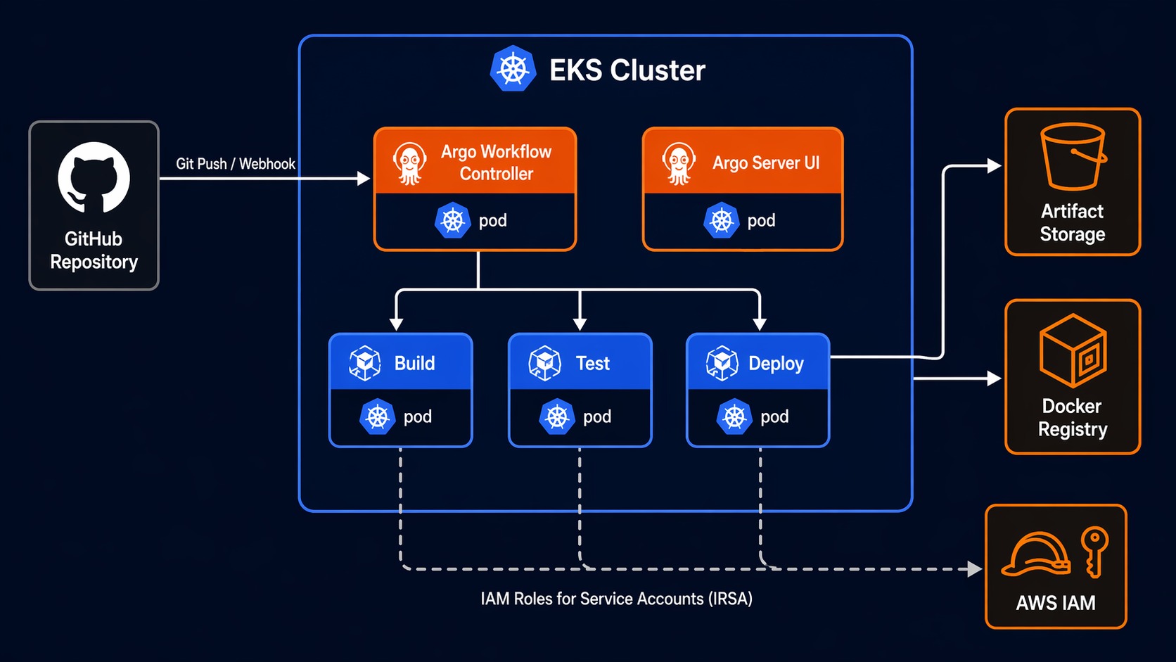Argo Workflows Architecture on EKS