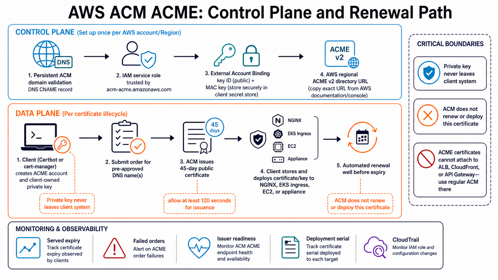 ACM ACME control plane, issuance path, and renewal ownership
