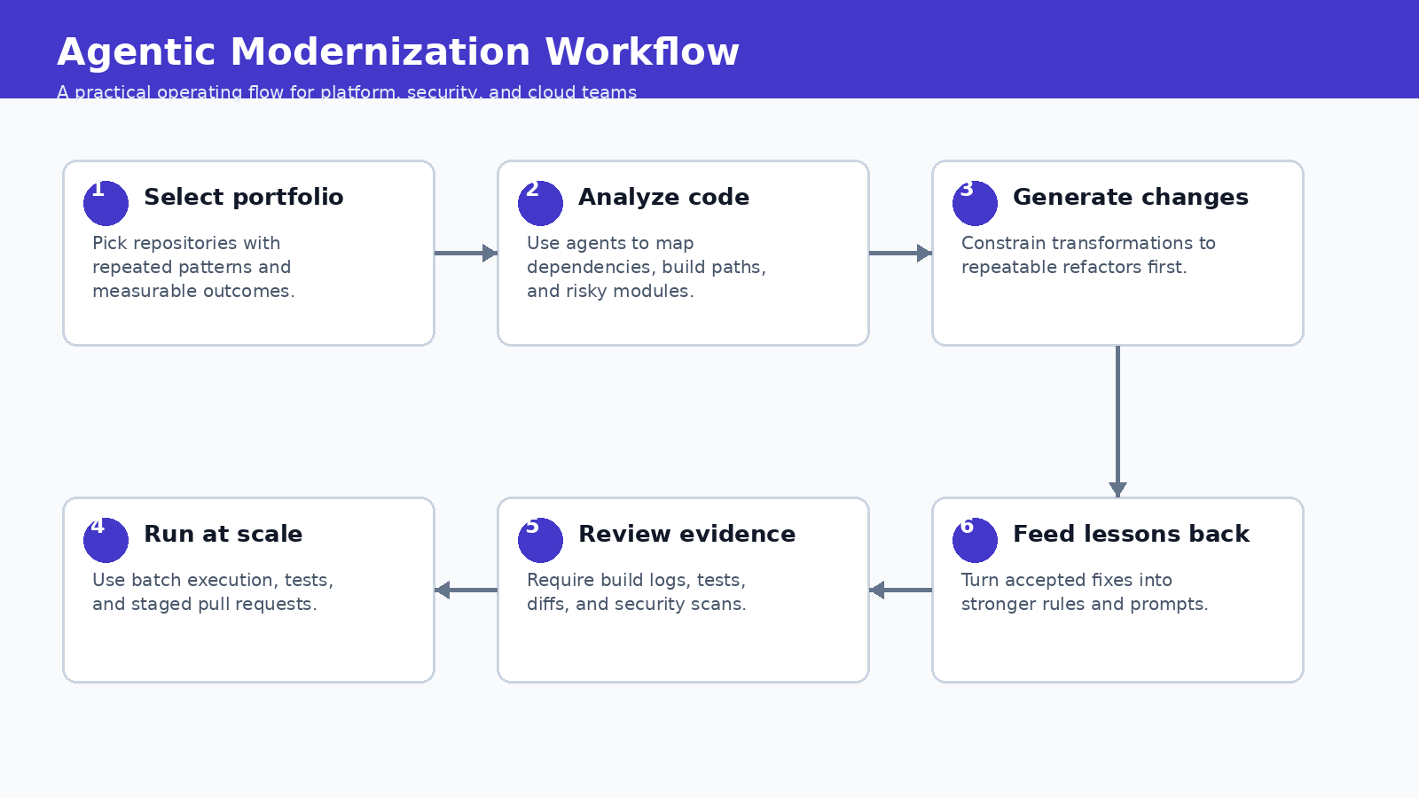 AWS agentic application modernization workflow