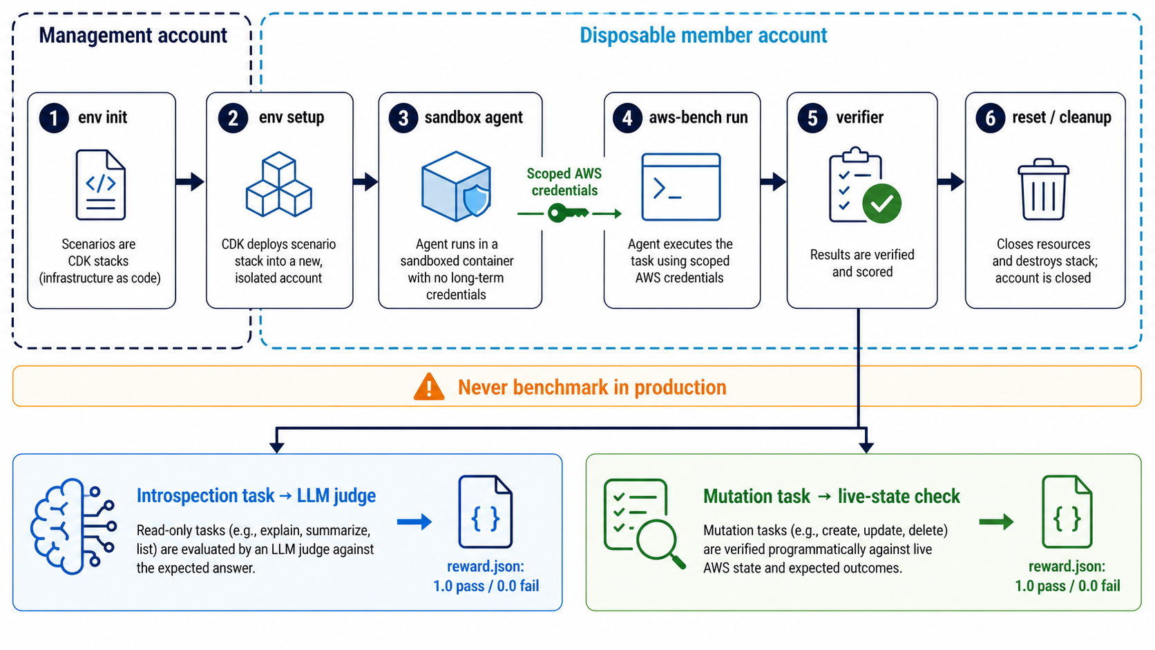 aws-bench lifecycle across management and disposable AWS accounts