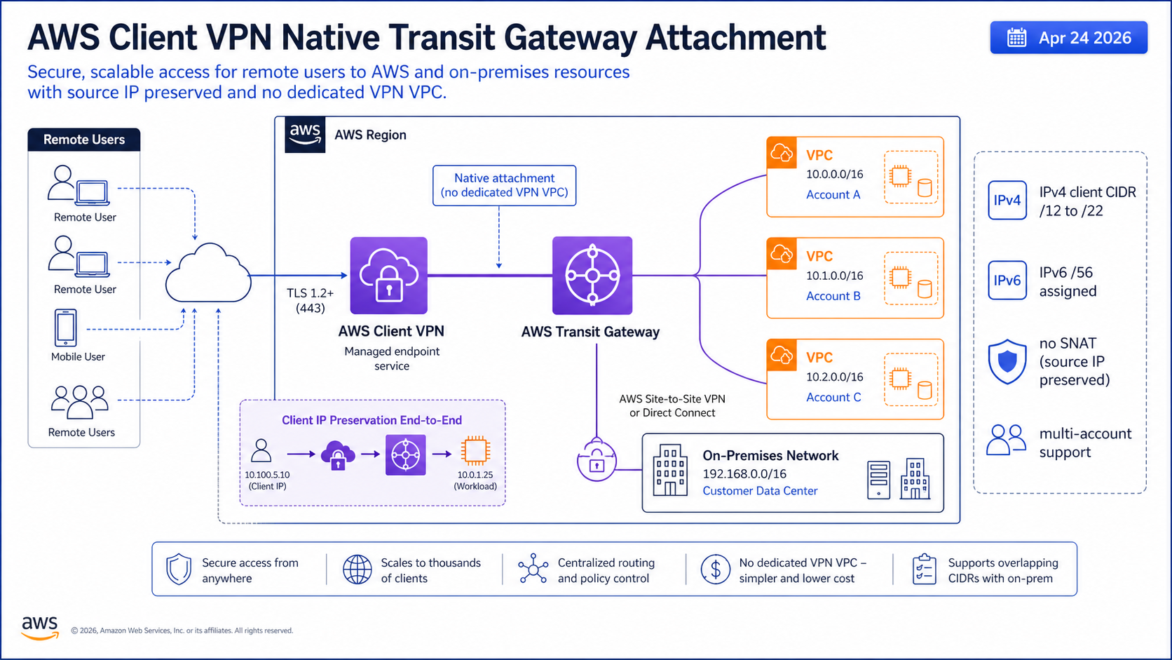 AWS Client VPN native Transit Gateway attachment architecture diagram