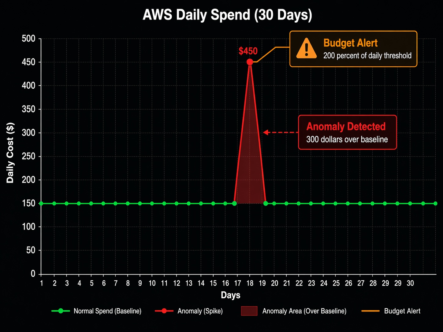 AWS Cost Anomaly Spike Visualization