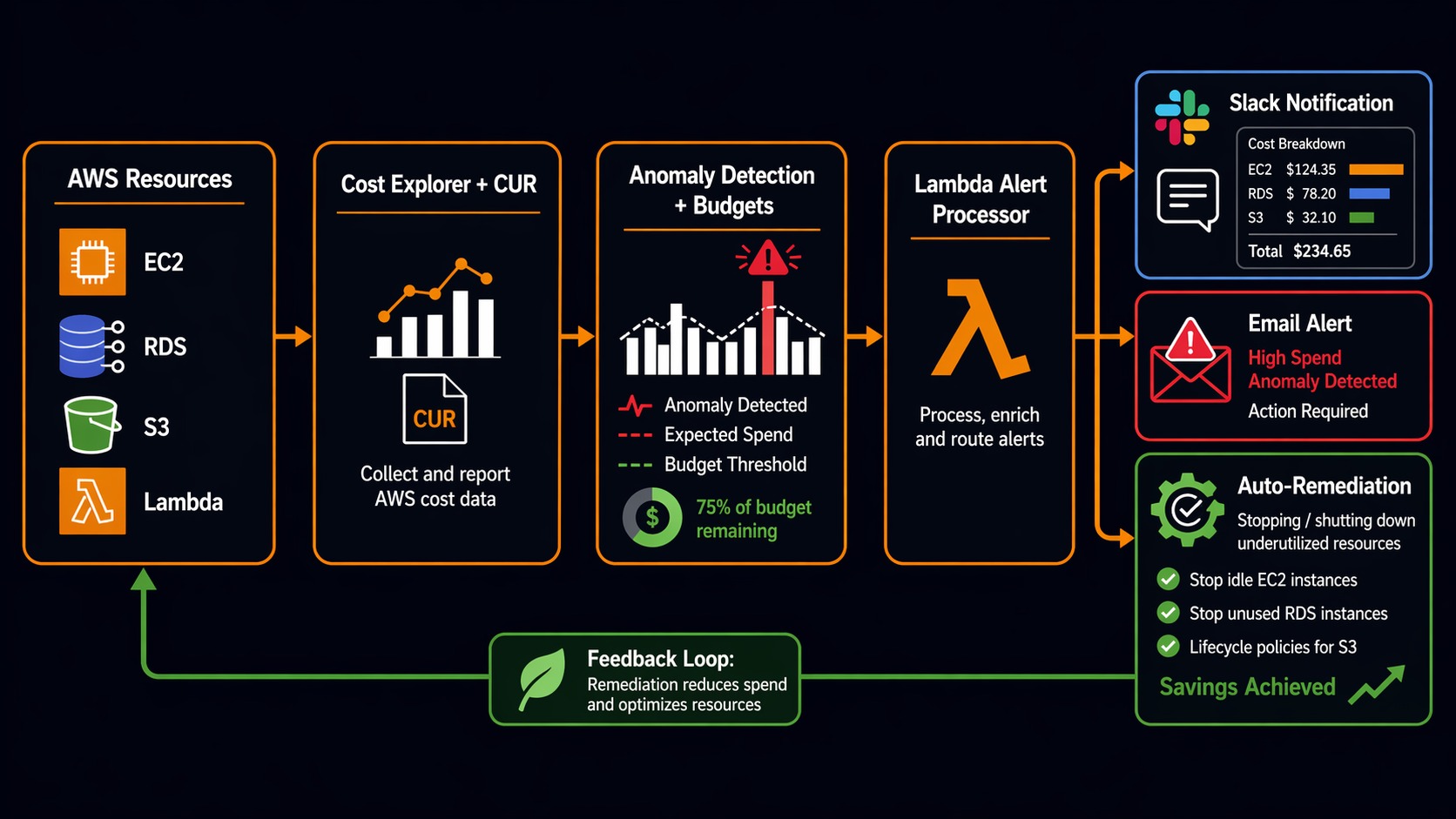 AWS Cost Monitoring and Alerting Pipeline