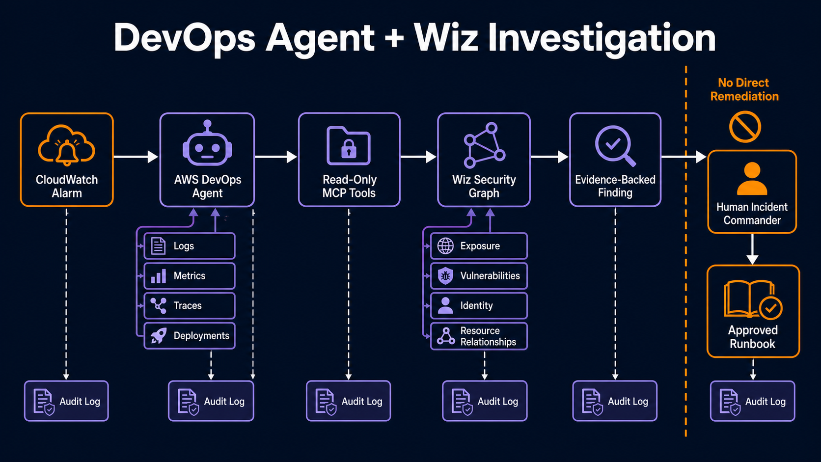 AWS DevOps Agent enriches an operational investigation through the Wiz MCP server