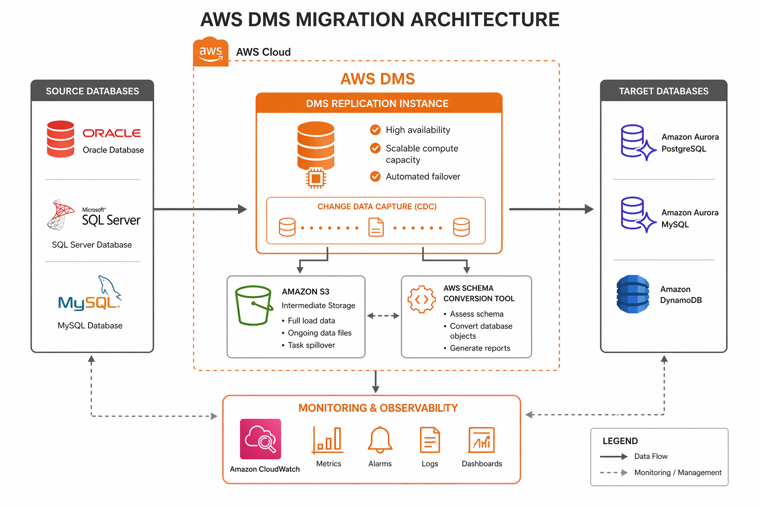 Diagram: DMS migration architecture