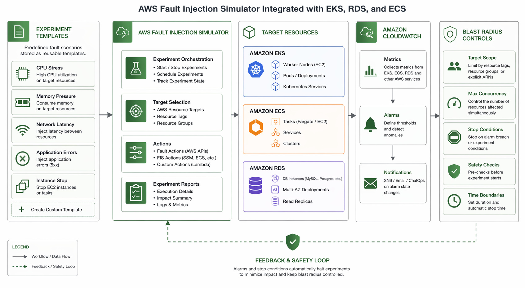 Diagram: FIS chaos engineering architecture