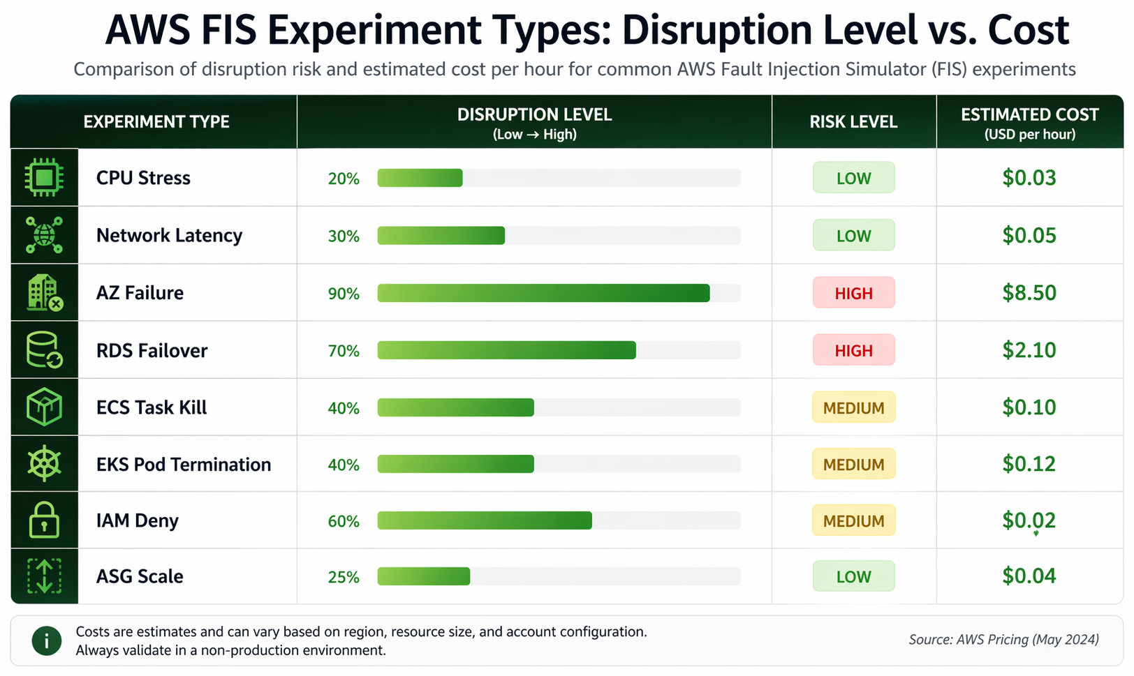 Chart: FIS experiment types comparison