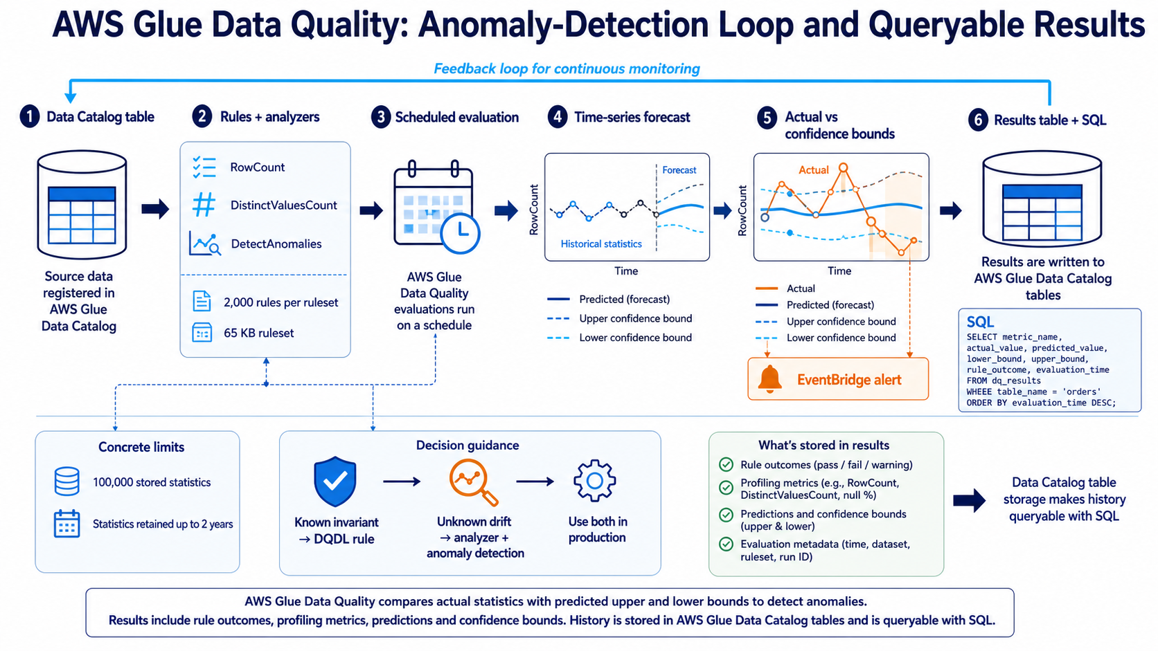 AWS Glue Data Quality anomaly-detection loop and Data Catalog result storage