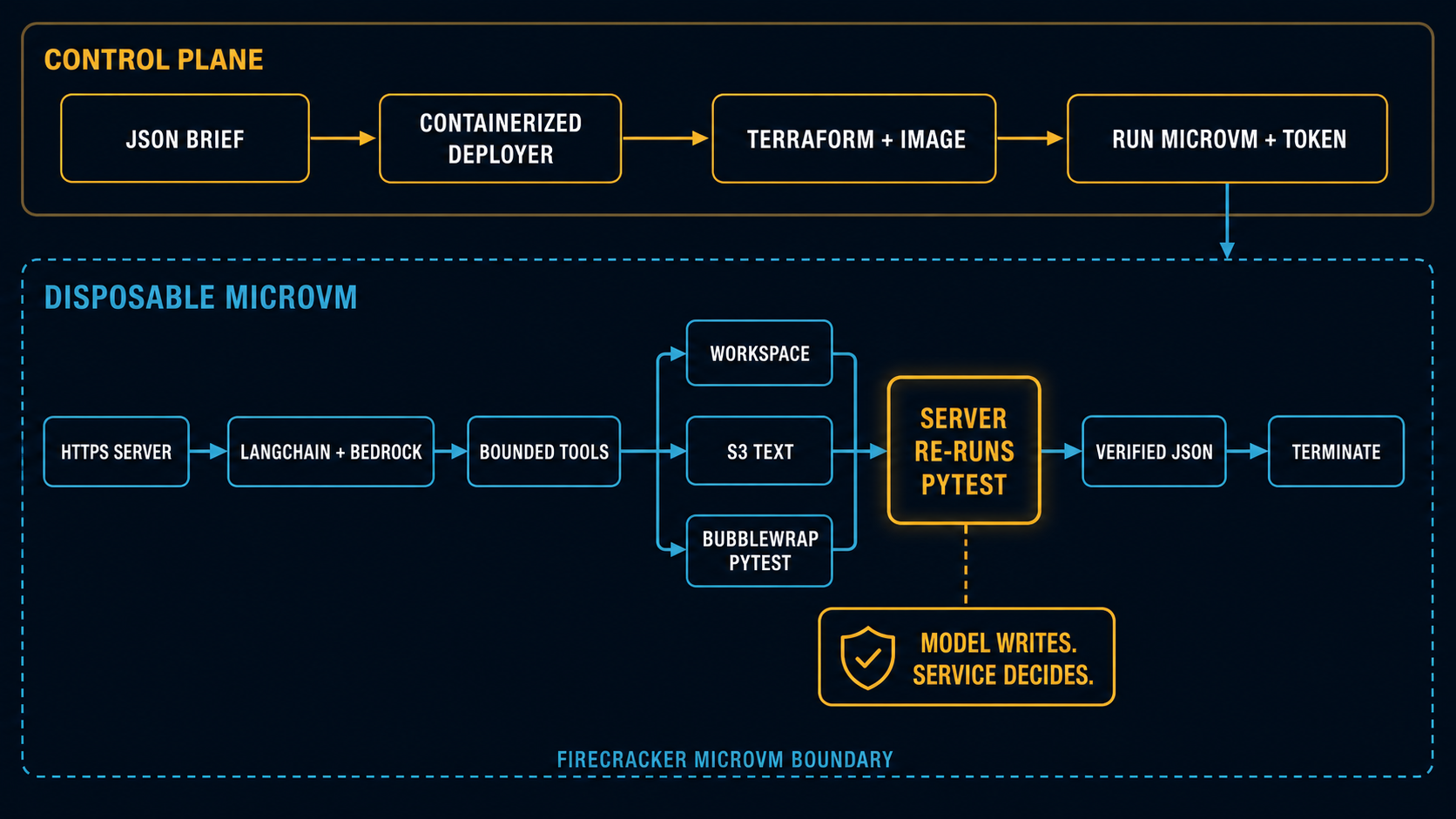 AWS Lambda MicroVM code agent implementation architecture