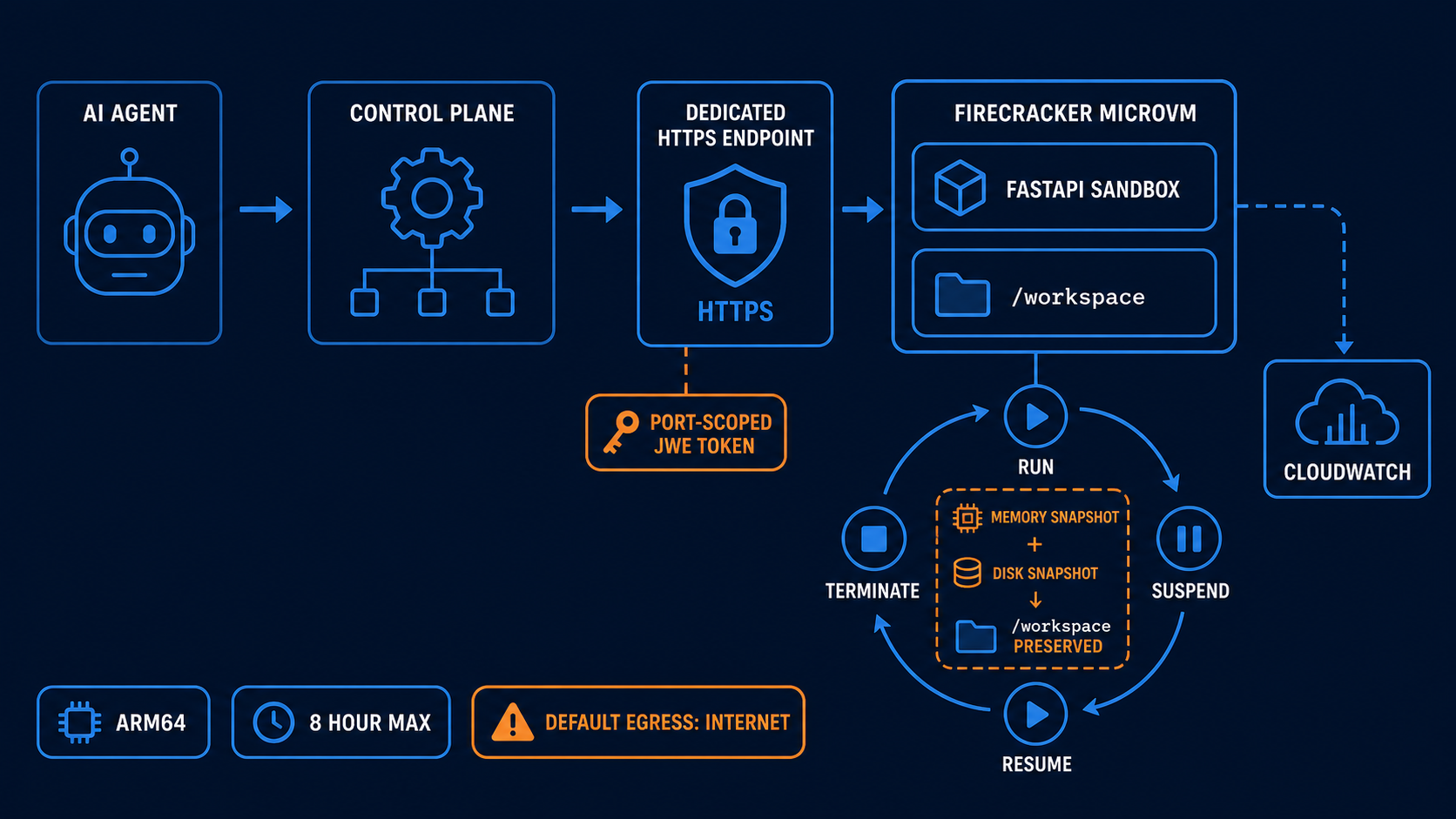 AWS Lambda MicroVM sandbox lifecycle architecture