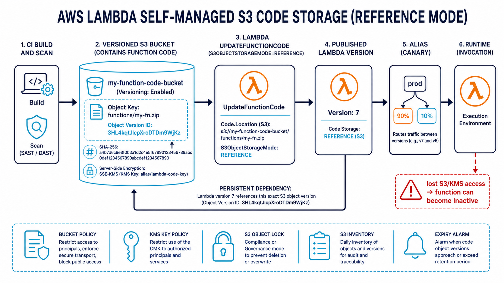 Immutable build artifact path from versioned S3 into a referenced Lambda version and alias