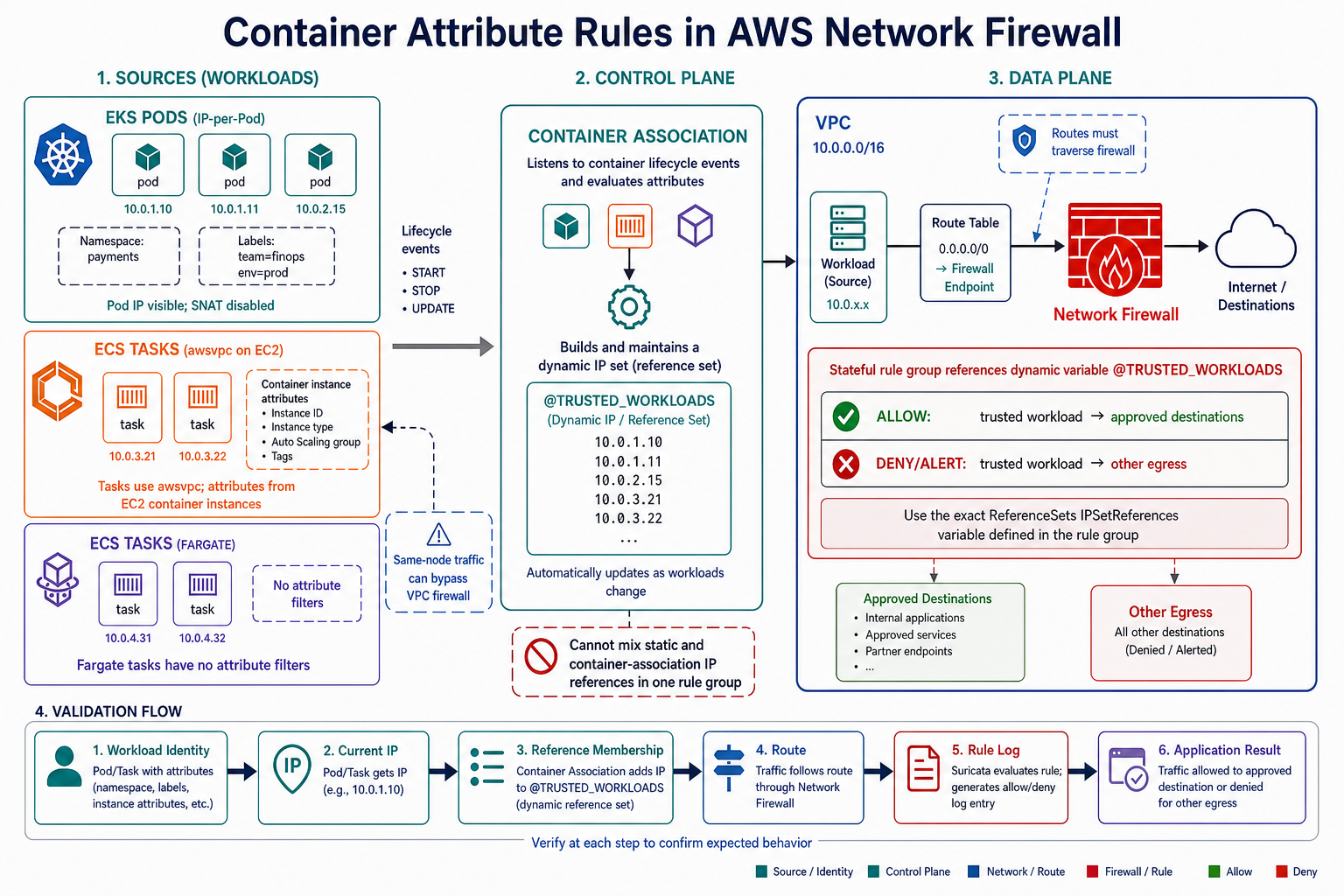 Container associations map EKS and ECS workload attributes into a dynamic Network Firewall rule reference