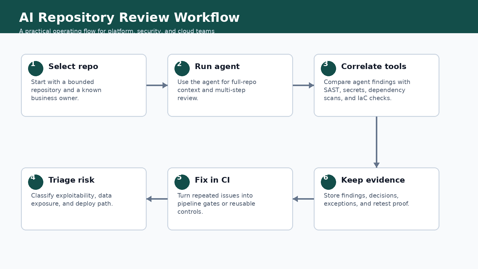 AWS Security Agent full repository code review workflow