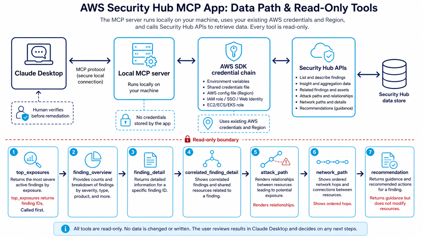 AWS Security Hub MCP App local data path and seven read-only tools