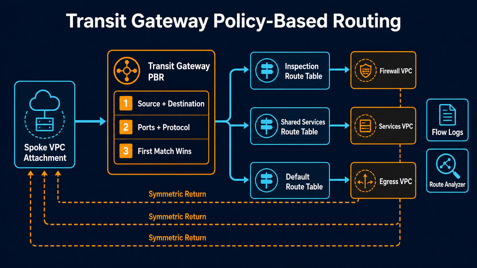 Transit Gateway PBR classifies a flow and sends it to a route table