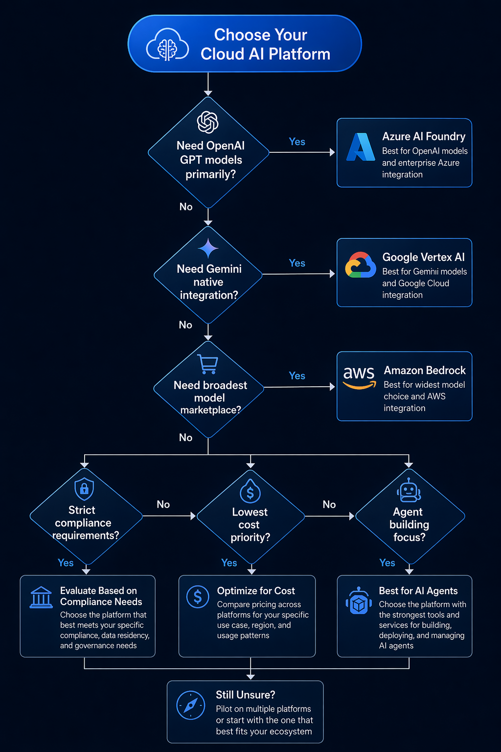 Cloud AI platform decision flowchart