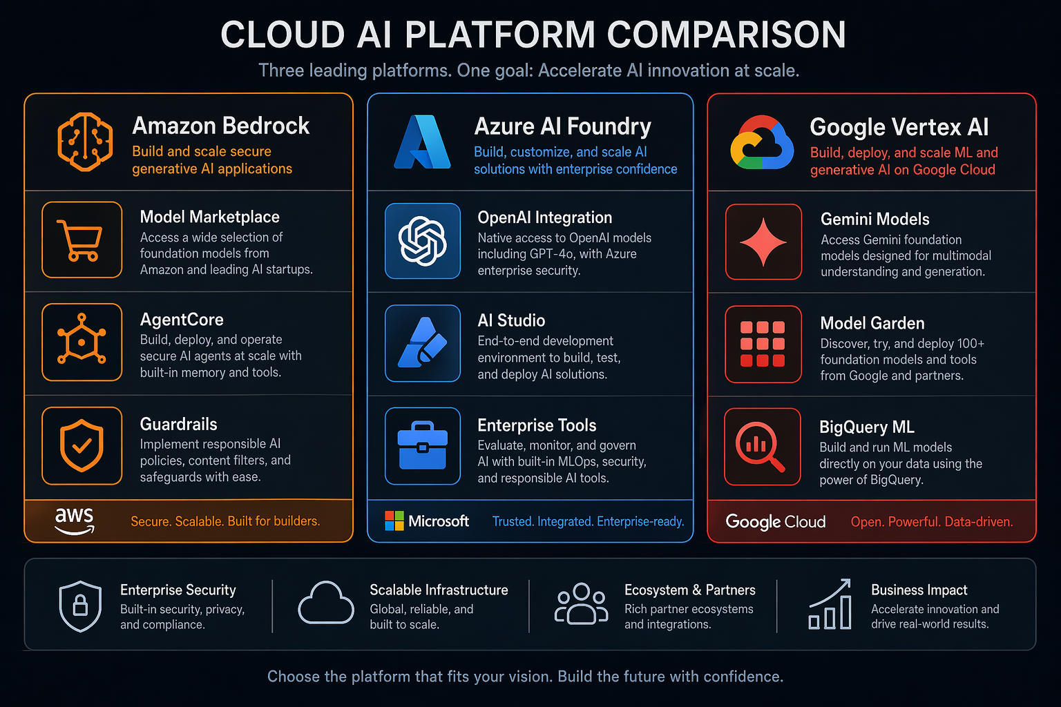 Cloud AI platform comparison: Bedrock vs Azure AI Foundry vs Vertex AI