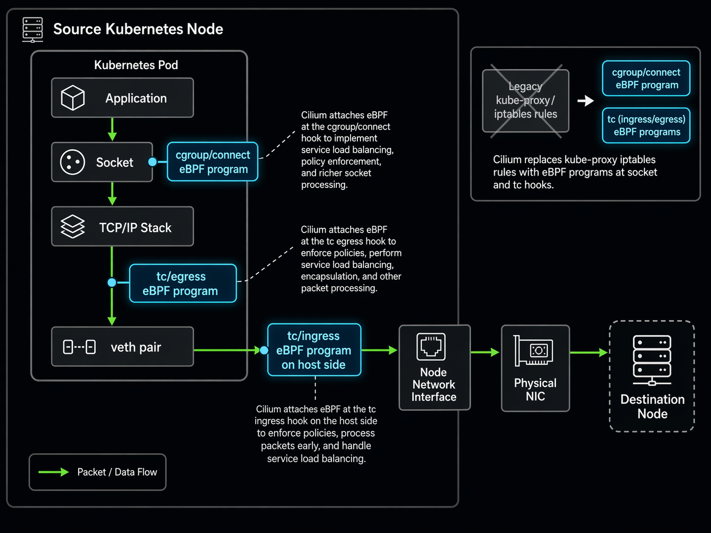 eBPF Datapath in Kubernetes with Cilium