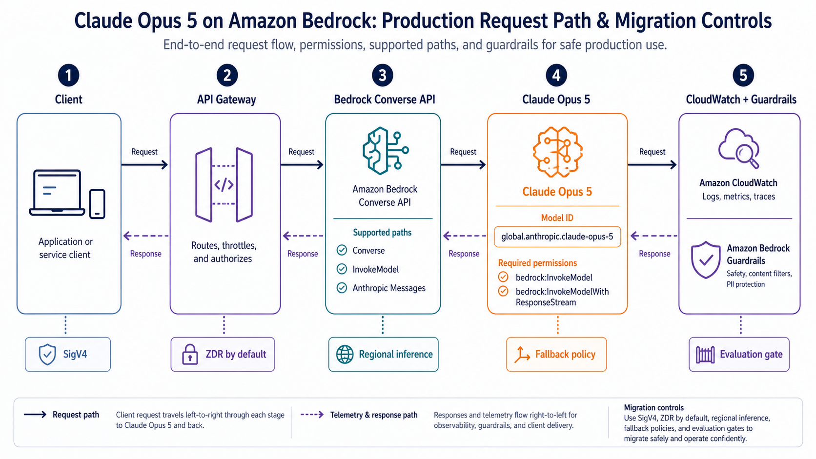 Claude Opus 5 production request path and migration controls