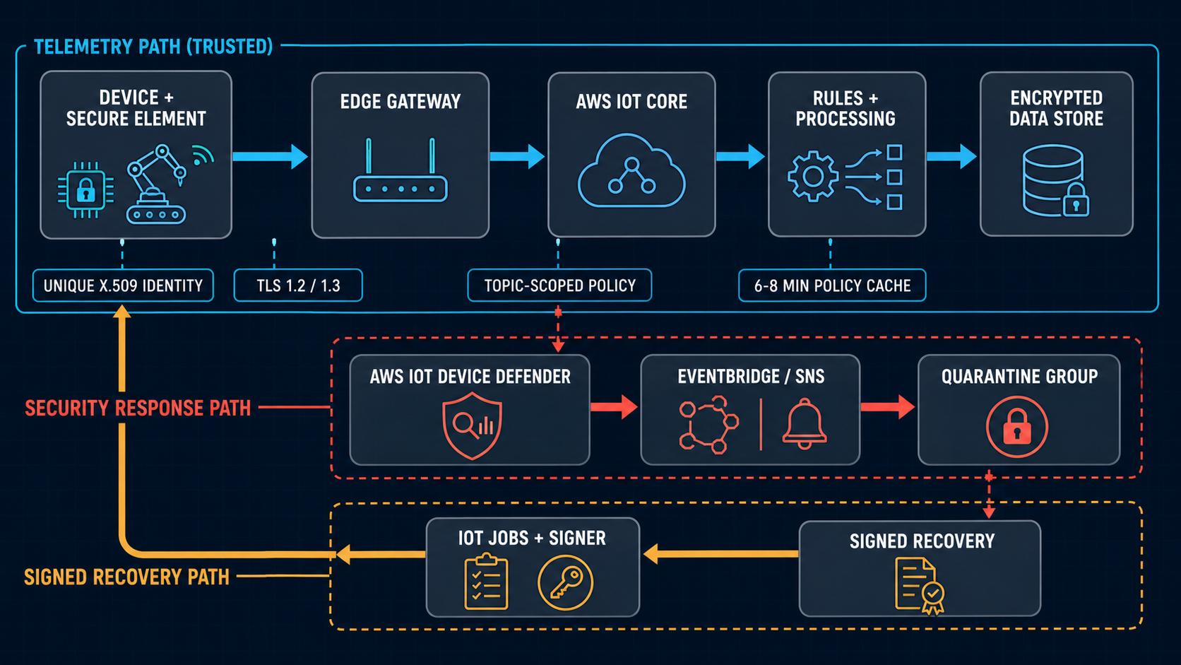 Zero Trust cloud IoT security architecture with identity, telemetry, detection, signed updates, and quarantine