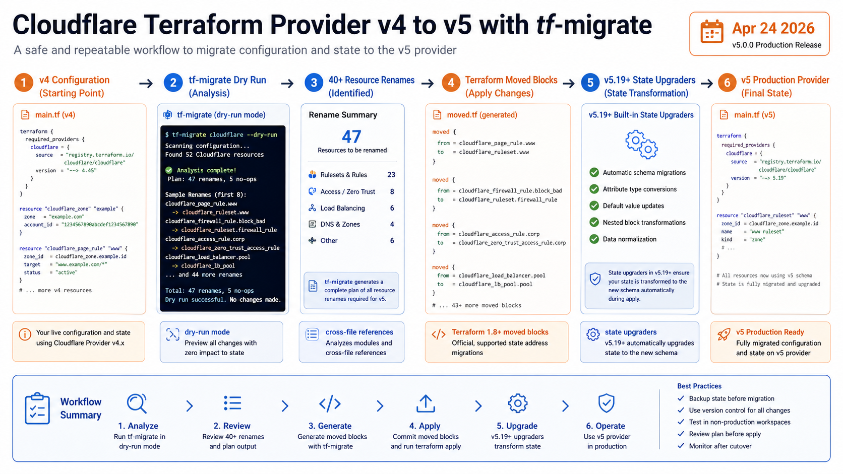 Cloudflare Terraform provider v4 to v5 tf-migrate workflow