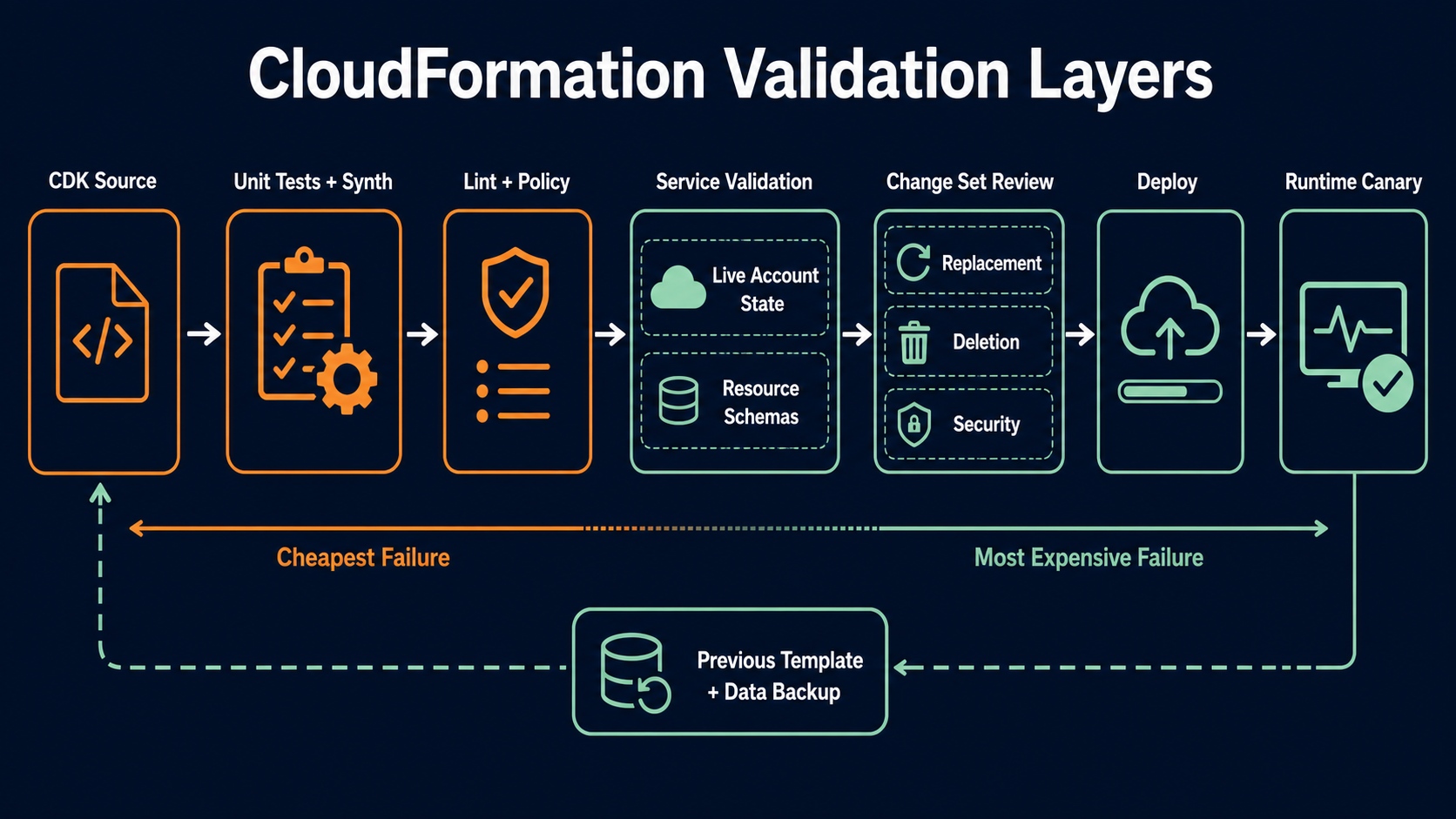 CloudFormation validation layers from source checks to production readiness
