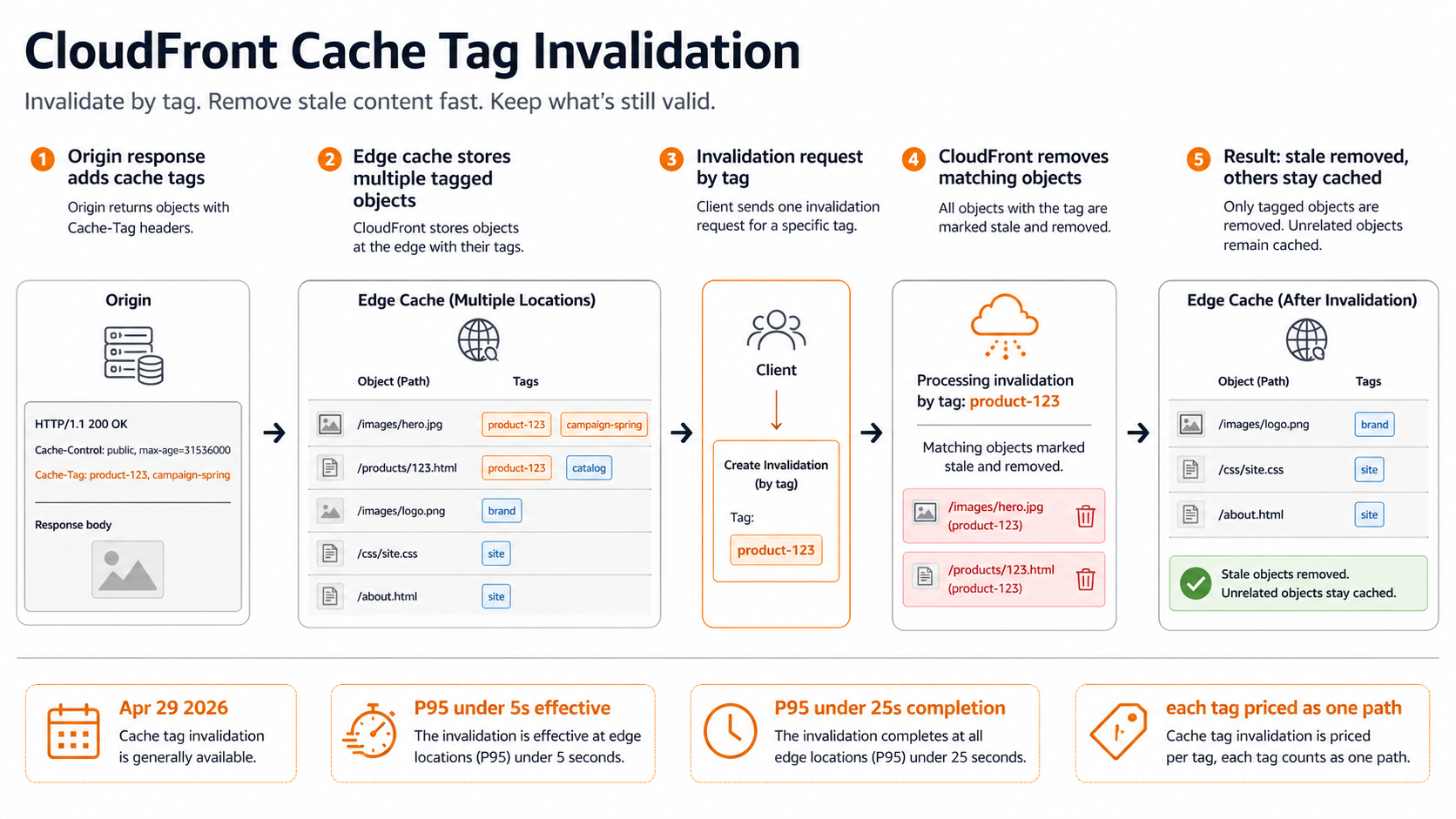 CloudFront cache tag invalidation workflow diagram