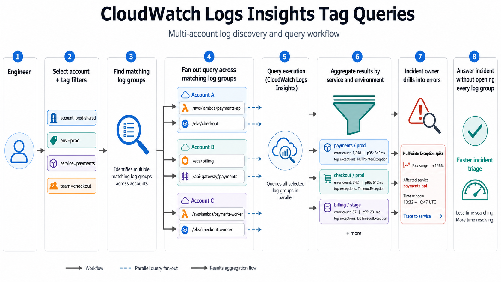 CloudWatch Tag Queries workflow