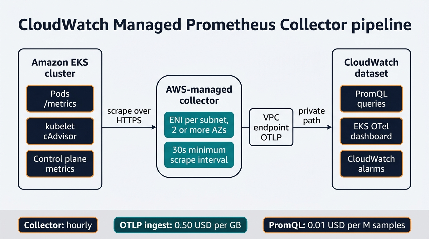 CloudWatch managed Prometheus collector pipeline showing an EKS cluster scraped by an AWS-managed collector, delivered over OTLP through a VPC endpoint into a CloudWatch dataset for PromQL queries, the EKS OTel dashboard, and alarms