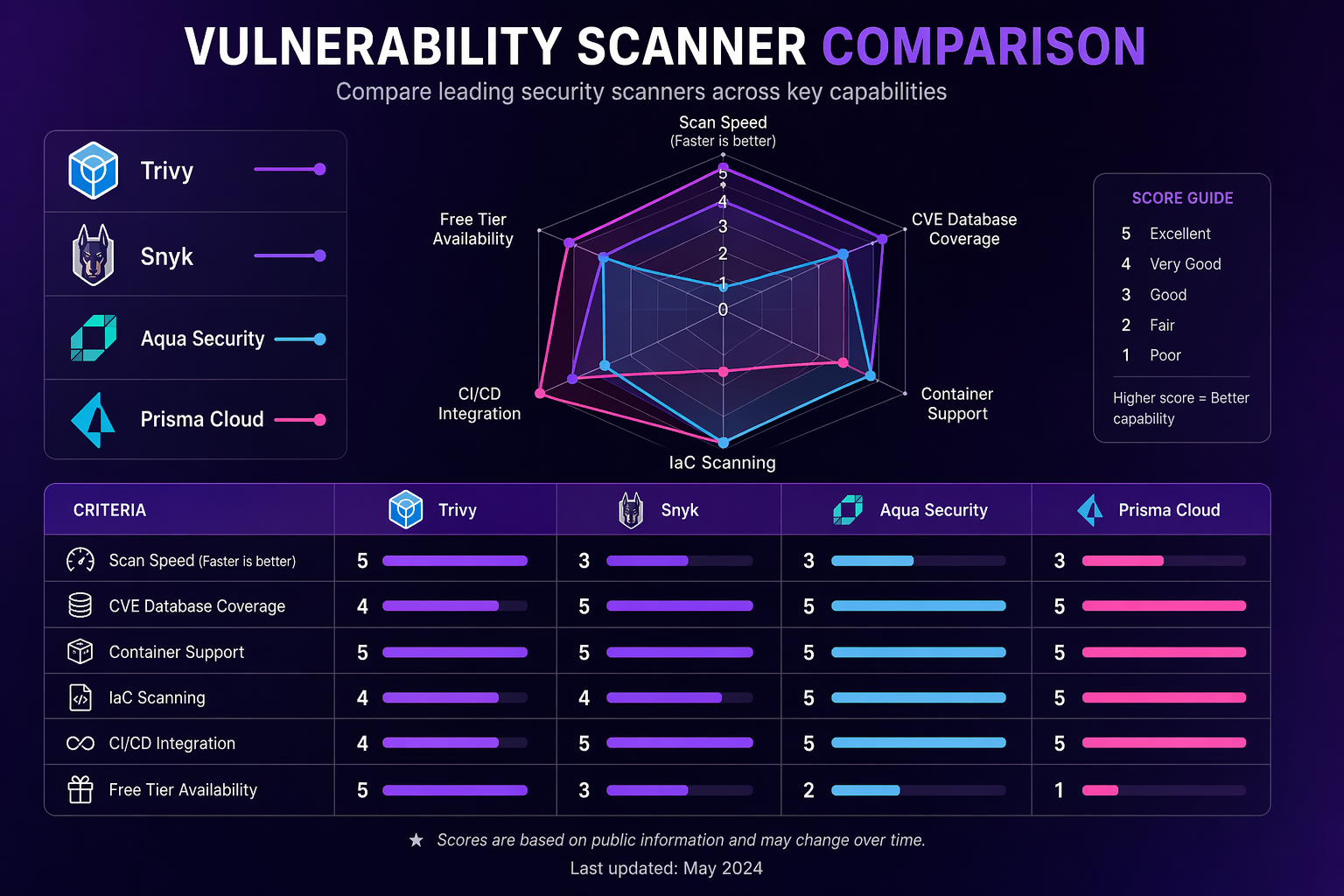 Chart: Vulnerability scanner comparison