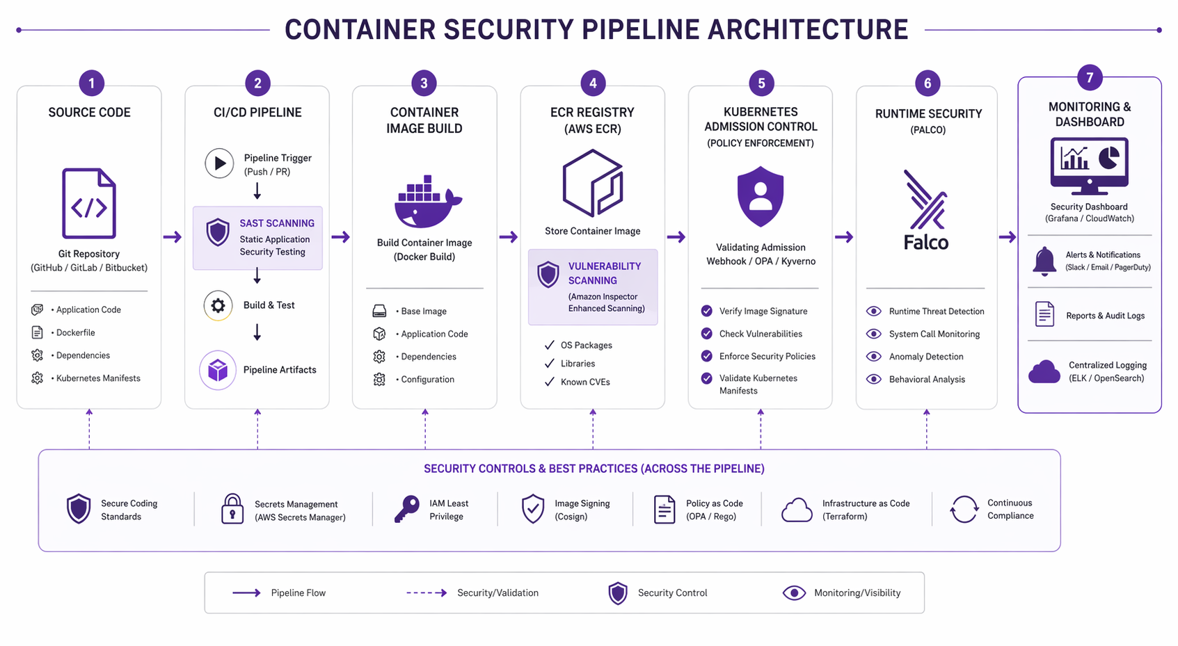Diagram: Container security pipeline architecture