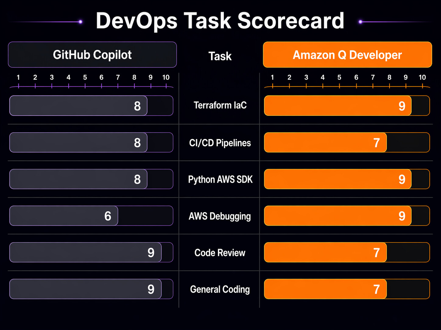 GitHub Copilot vs Kiro DevOps Scorecard